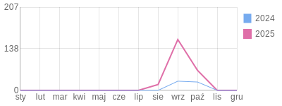 Wykres roczny blog rowerowy pabloXT.bikestats.pl